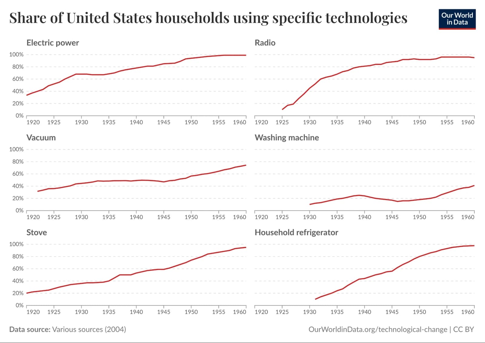 Grid of six line charts titled Share of United States households using specific technologies, plotting 1920 to 1960 adoption rates for electric power, radio, vacuum, washing machine, stove, and household refrigerator, each climbing toward 100 percent.
