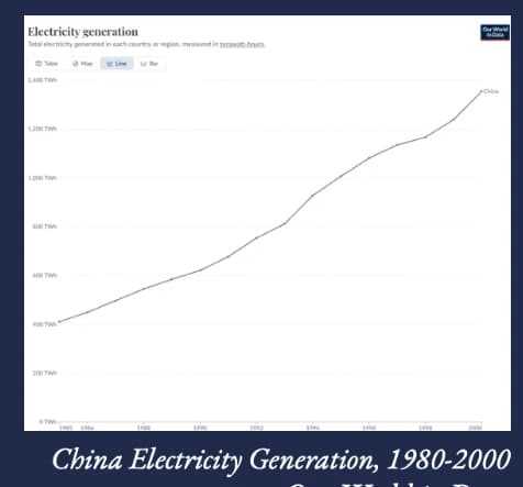 Line chart of China's total electricity generation in terawatt-hours from 1985 to 2000, rising from about 400 to over 1,400 TWh.