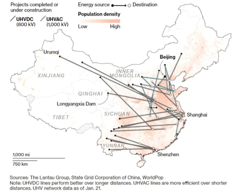 Map of China with lines showing ultra-high-voltage AC and DC transmission projects connecting western generation sites to eastern cities, shaded by population density.