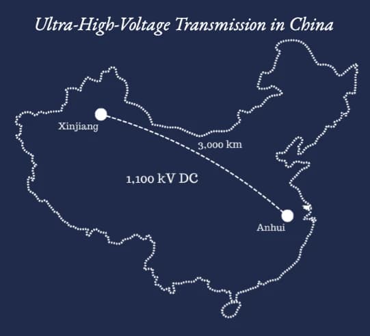 Stylized outline map of China with a dashed line connecting Xinjiang and Anhui, labelled 1,100 kV DC and 3,000 km.