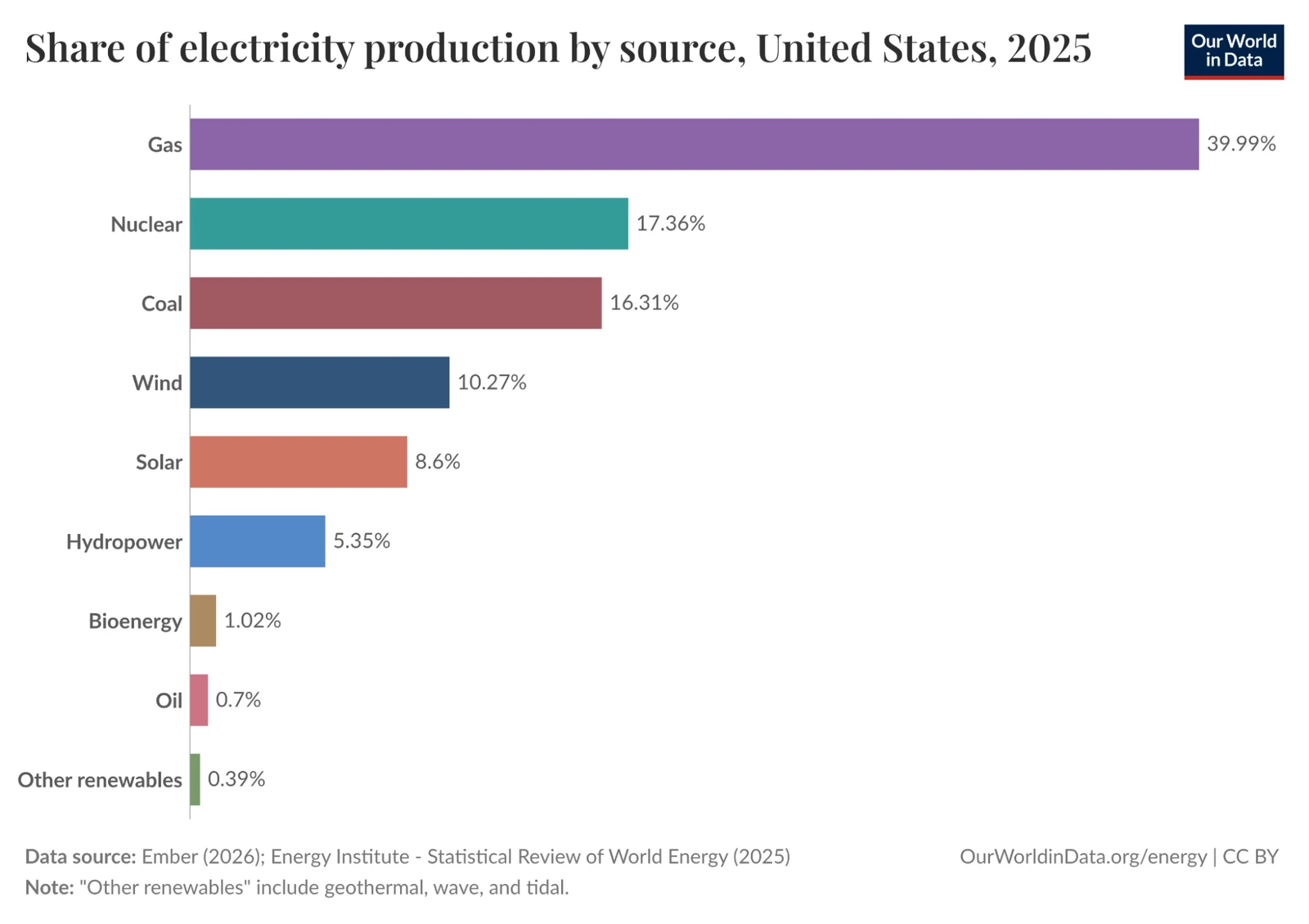 Horizontal bar chart of share of US electricity production by source in 2025: gas 39.99%, nuclear 17.36%, coal 16.31%, wind 10.27%, solar 8.6%, hydropower 5.35%, bioenergy 1.02%, oil 0.7%, other renewables 0.39%.