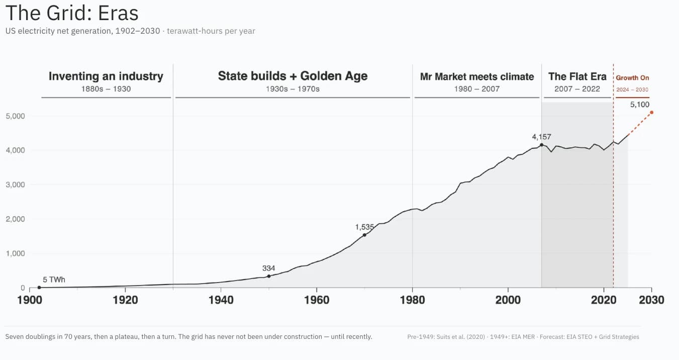Line chart titled The Grid: Eras of US net electricity generation in terawatt-hours from 1900 to 2030, rising from 5 TWh to a 2007 level of 4,157 TWh, flattening through 2022, then climbing toward a projected 5,100 TWh by 2030, with five labelled eras.
